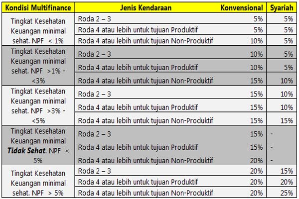 Relaksasi Aturan OJK, Ini Besaran DP Kendaraan Bermotor di Multifinance