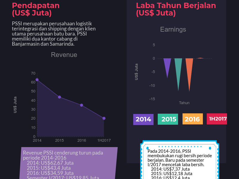 Pelita Samudera Shipping (PSSI) Rambah Pengangkutan Minyak Sawit