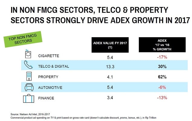 Nielsen: Belanja Iklan Telko & Digital Melesat, Rokok & Keuangan Drop