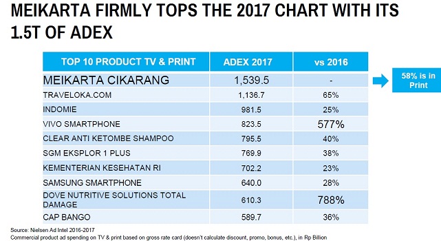 Belanja Iklan ke Media Cetak Tertolong Meikarta, Ini 10 Produk Nilai Iklan Tertinggi 2017