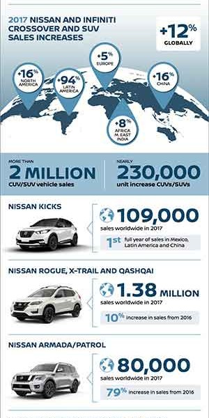 Momentum Kuat Model Crossover dan SUV Dorong Penjualan Global Nissan