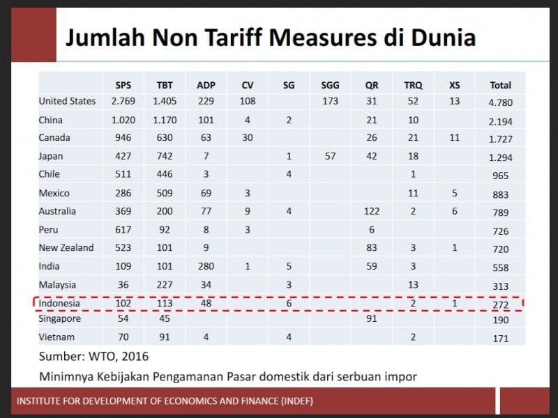 PERDAGANGAN BEBAS : Pemerintah Diminta Perbesar Hambatan Non Tarif