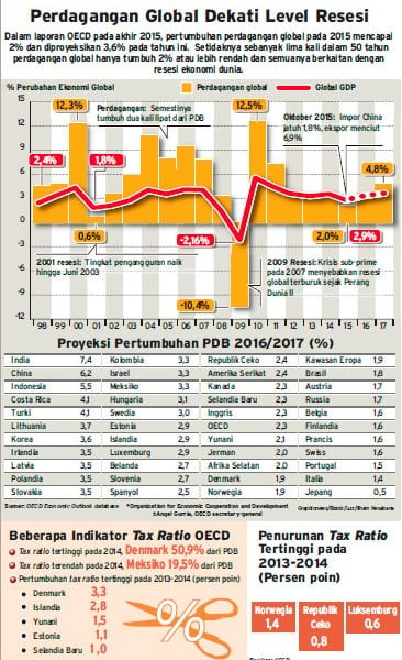 Perusahaan Multinasional: OECD Perangi Praktik Kecurangan Pajak