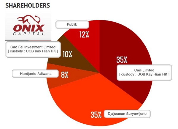 Onix Capital (OCAP) Rugi, Komisaris Utama Mundur