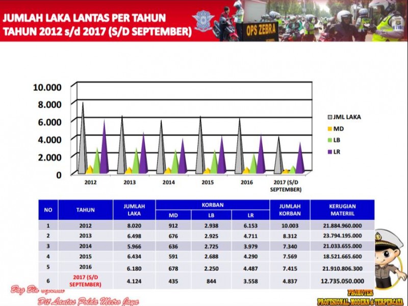 13 Titik di Jakarta Ini Rawan Kecelakaan dan Pelanggaran Lalu Lintas