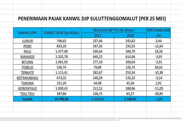 PDRB Tumbuh di Atas 6%, Penerimaan Pajak Suluttenggomalut Malah Terkontraksi 1,9%