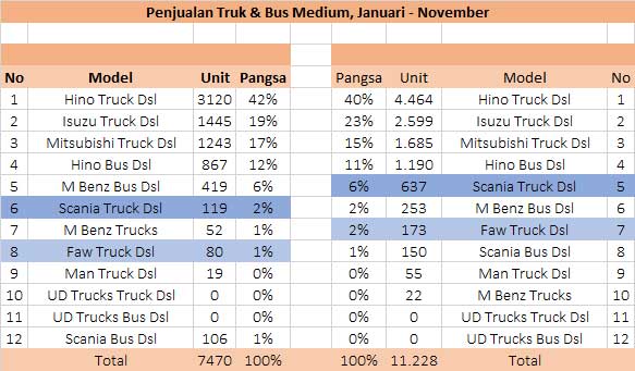 PASAR MOBIL 2017: Truk dan Bus Melaju Kencang, Satu Model Anjlok