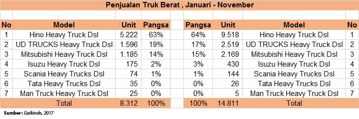 PASAR MOBIL 2017: Truk Berat Melaju Kencang, Dua Merek Turun Penjualan