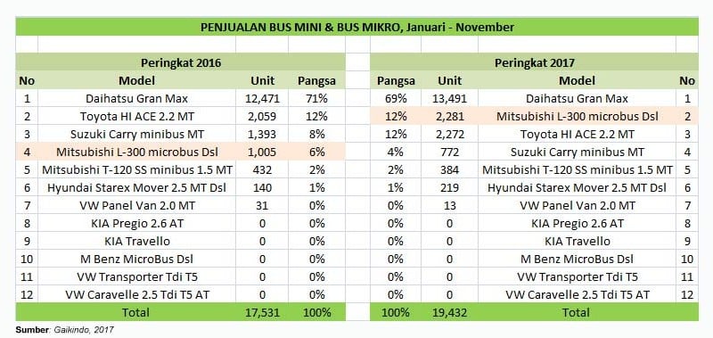 PASAR MOBIL 2017: Minibus Melaju Kencang, Tak Semua Model Naik Penjualan