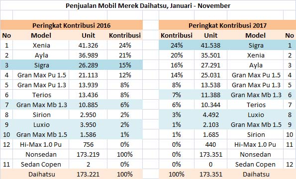 PASAR MOBIL 2017: Xenia Anjlok Penjualan, Sigra Selamatkan Daihatsu