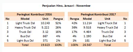 PASAR MOBIL 2017: Segmen Truk Pacu Penjualan Hino