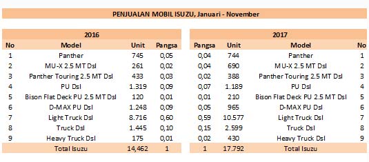 PASAR MOBIL 2017: Isuzu Melaju, Model Truk dan SUV Impor Jadi Pendorong