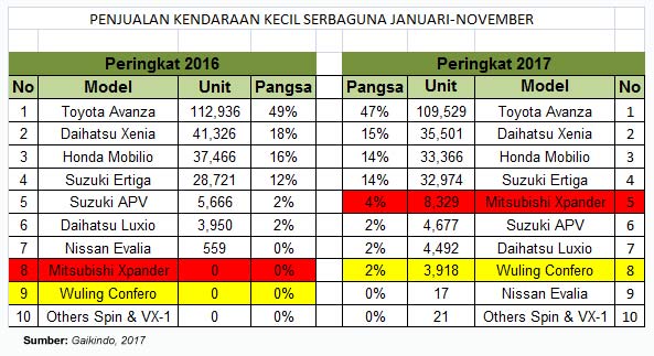 PASAR MOBIL 2017: LMPV Naik Tipis. Pendatang Baru Masuk, Tiga Penguasa Turun Penjualan