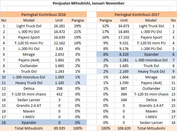 PASAR MOBIL 2017: Kendaraan Niaga dan Xpander Pacu Mitsubishi Melaju