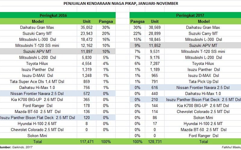 PASAR MOBIL 2017: Pikap Melaju Kencang, Penguasa Pasar Tak Berubah