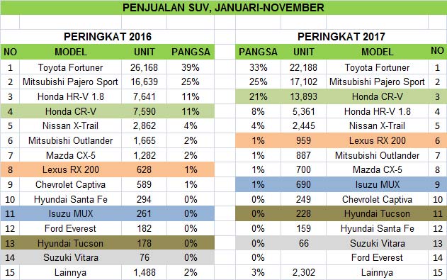 PASAR MOBIL 2017: SUV Sedikit Melemah, Sejumlah Model Melaju Kencang