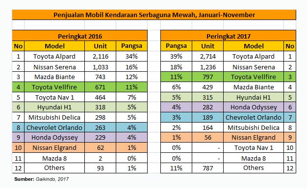 PASAR MOBIL 2017: MPV Mewah Melaju Kencang, Sejumlah Model Melambat 