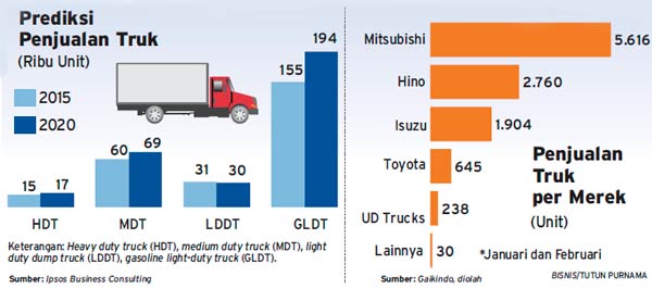 Perkiraan Pasar 2020: Kendaraan Niaga Ringan Bakal Melaju