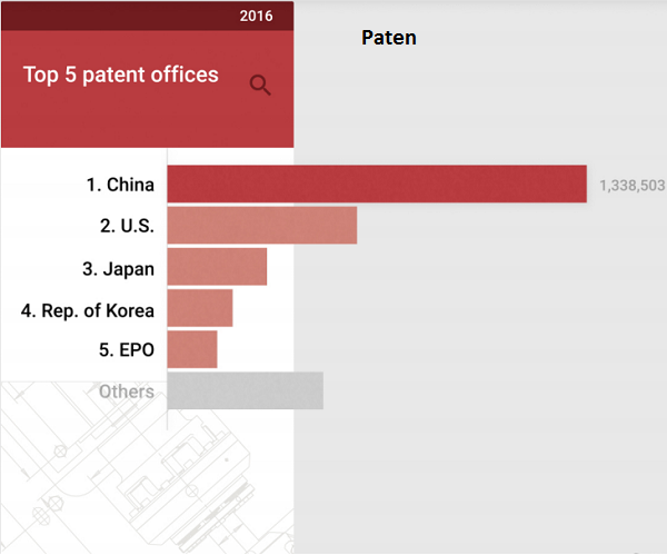 WIPO: China Paling Giat Daftarken Hak Kekayaan Intelektual 