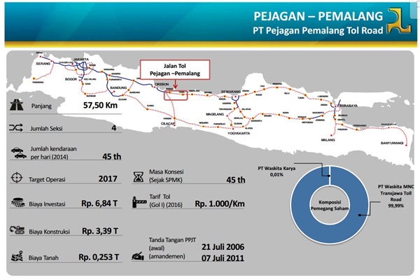 Menjajal Jalan Tol dari Pejagan hingga Batang