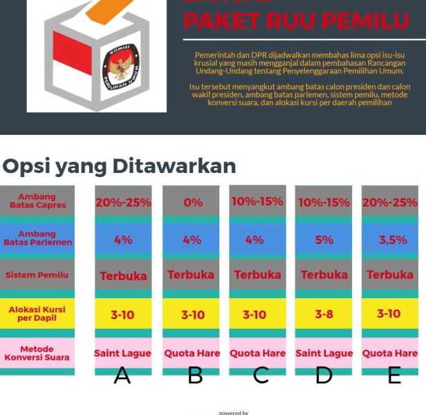 RUU Pemilu 2019: Meski Belum Putus, Opsi Paket A Diunggulkan. Ini Isi Opsi Paket A