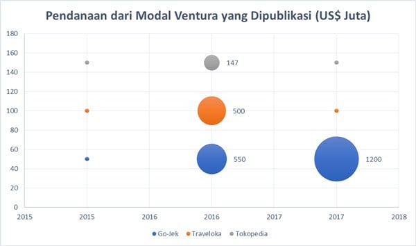 Startup Buat Jakarta Jadi Hub Modal Ventura Global