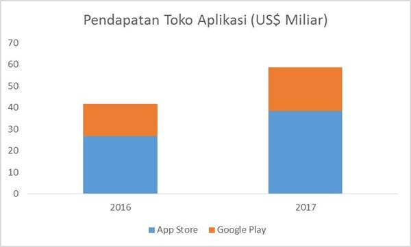 Aplikasi Gim Paling Laris, Fintech Tumbuh Pesat