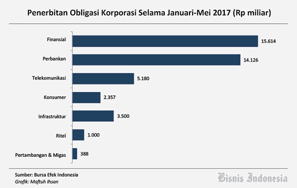 Emisi Obligasi Korporasi Melonjak 54,7%, Ini Rincian Obligor dan Investornya