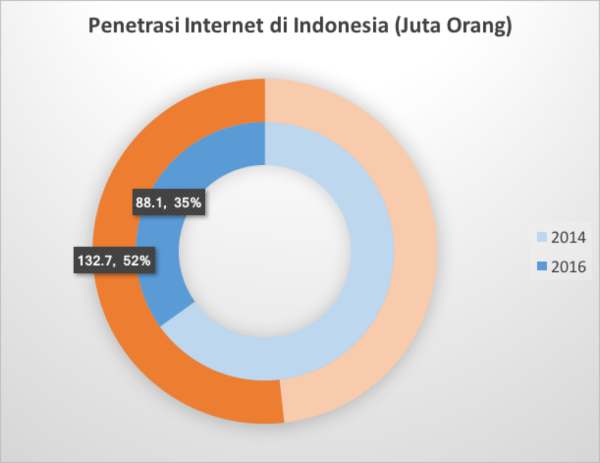 Koperasi Digicoop Bangun Jaringan Internet Satelit