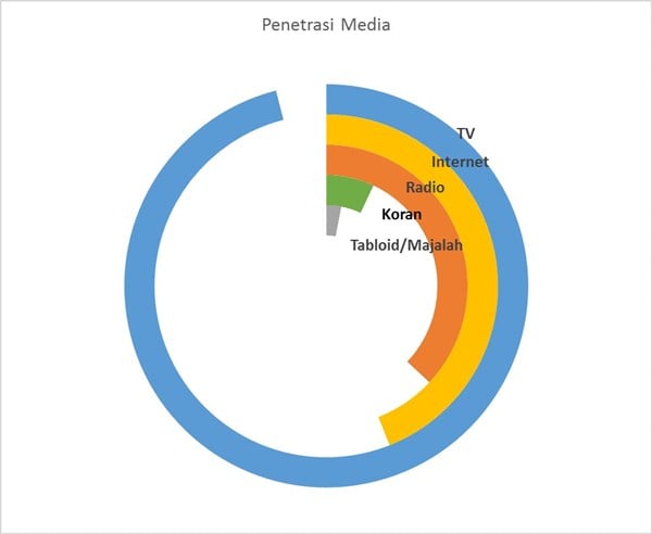 Media Digital Belum Mampu Geser Dominasi Televisi