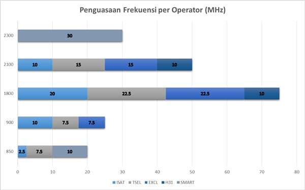 Telkomsel Ikut di Dua Frekuensi, Indosat Masih Rahasia