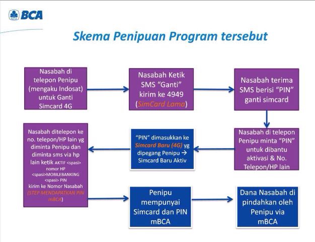 Waspada, Penipu Bobol mBCA Dengan Modus Ganti Simcard 4G