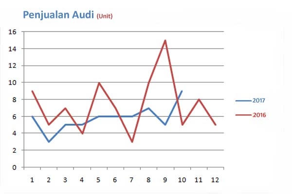 PASAR MOBIL OKTOBER: Audi Raih Penjualan 9 Unit