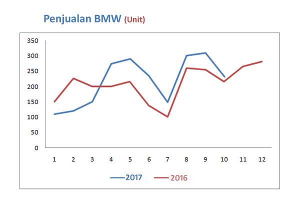 PASAR MOBIL OKTOBER: Penjualan BMW Meningkat 8%