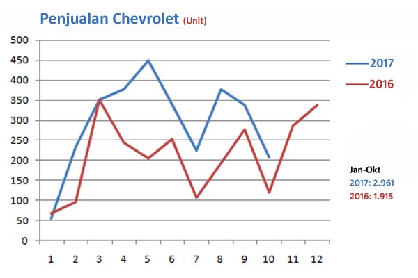 PASAR MOBIL OKTOBER: Penjualan Chevrolet Terpacu Trax