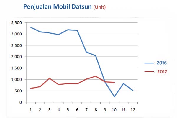 PASAR MOBIL OKTOBER: Kinerja Penjualan Datsun Belum Pulih