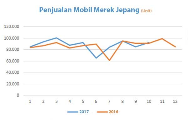 PASAR MOBIL OKTOBER: Merek Jepang Dominasi Penjualan 97,99%