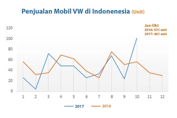 PASAR MOBIL OKTOBER: Penjualan VW Ditopang Tiga Model