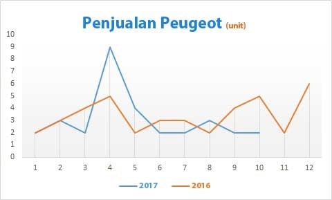 PASAR MOBIL OKTOBER: Penjualan Peugeot Memprihatinkan