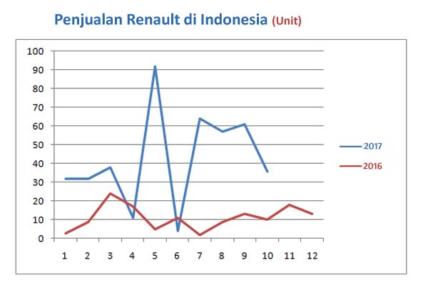 PASAR MOBIL OKTOBER: Tiga Model Topang Penjualan Renault