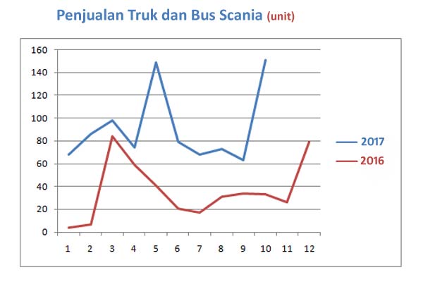 PASAR MOBIL OKTOBER: Bus & Truk Pacu Penjualan Scania