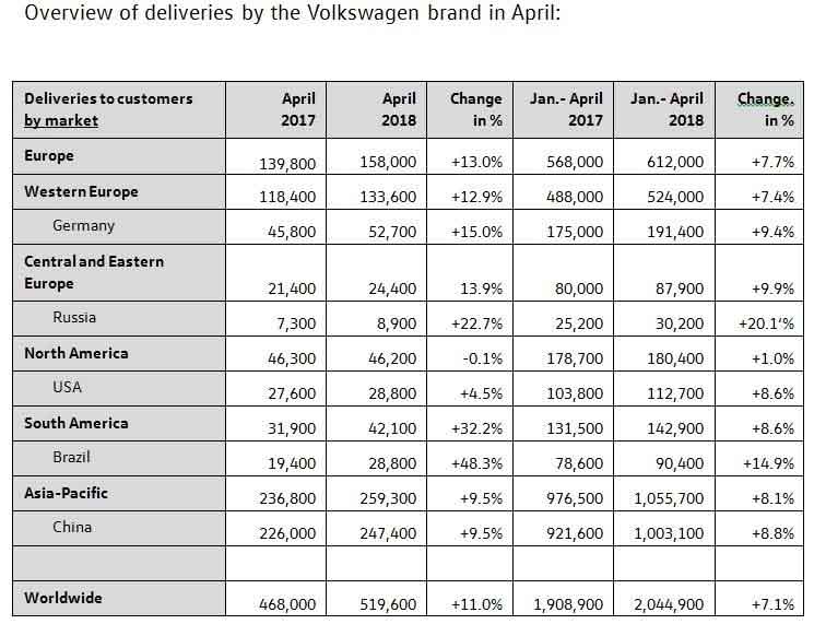 April 2018, Penjualan Volkswagen Tumbuh Dua Digit