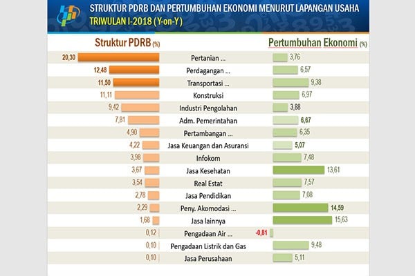 KINERJA KUARTAL I/2018, Sektor Jasa di Sulut Catatkan Pertumbuhan Tertinggi