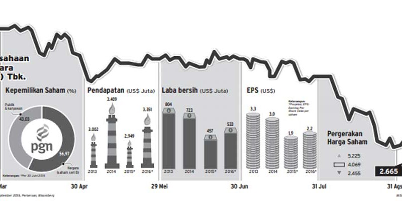 Ekonomi Melambat, Bisnis PGAS Meredup