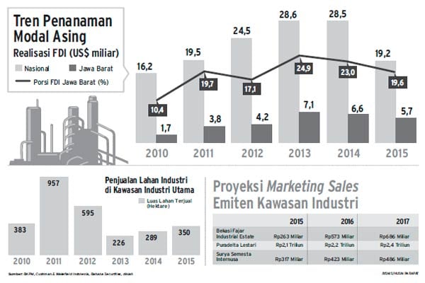 Emiten Lahan Industri: Menanti Efek Stimulus Pemerintah