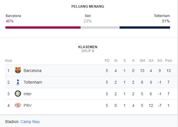 Hasil Barcelona Vs Tottenham, Prediksi Skor Barca Menang, Preview 