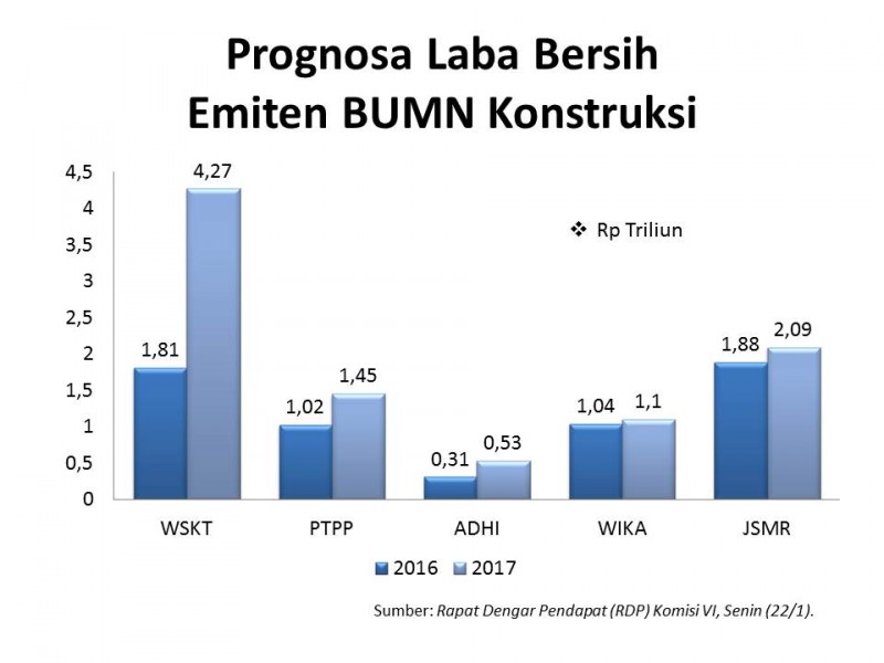 Ini Prognosa Laba Bersih Emiten BUMN Konstruksi pada 2017