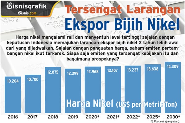 5 Berita Terpopuler, 2 Sentimen Bebani Harga Emas dan Memburu Cuan dari Kemilau Nikel