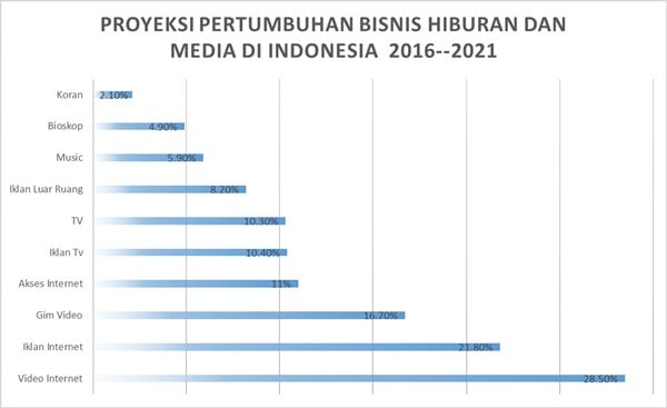 Media Digital Belum Mampu Geser Dominasi Televisi