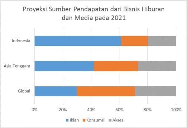 Media Digital Belum Mampu Geser Dominasi Televisi